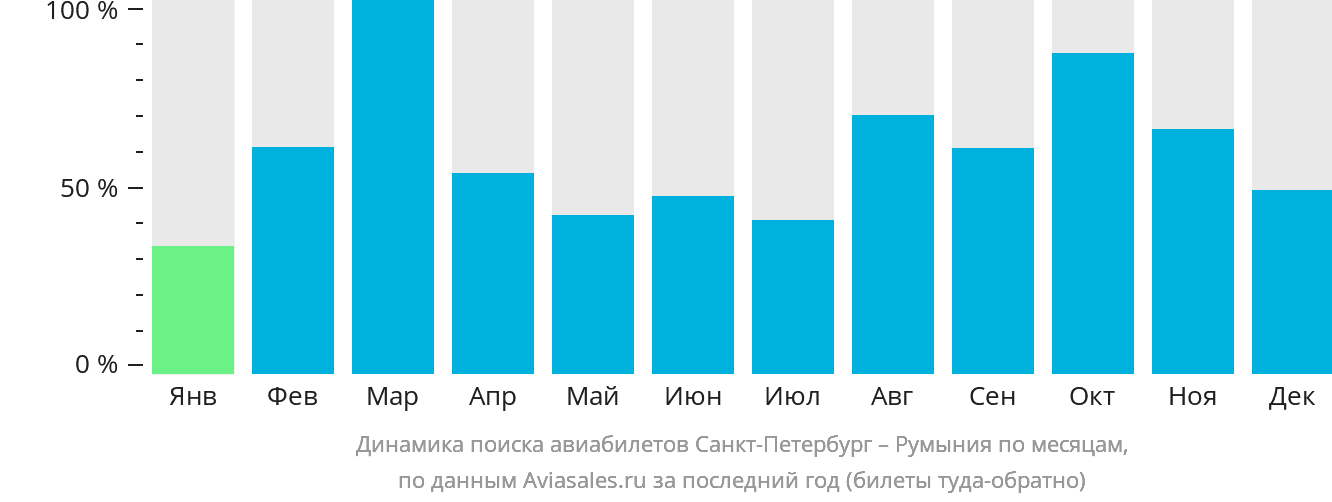 Динамика поиска авиабилетов из Санкт-Петербурга в Румынию по месяцам