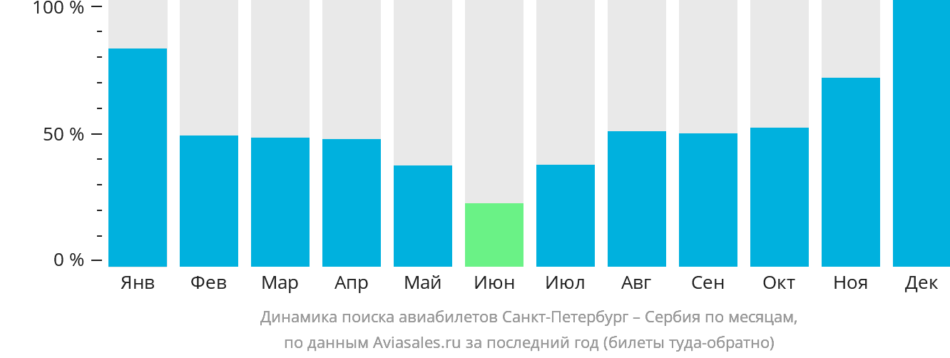 Динамика поиска авиабилетов из Санкт-Петербурга в Сербию по месяцам