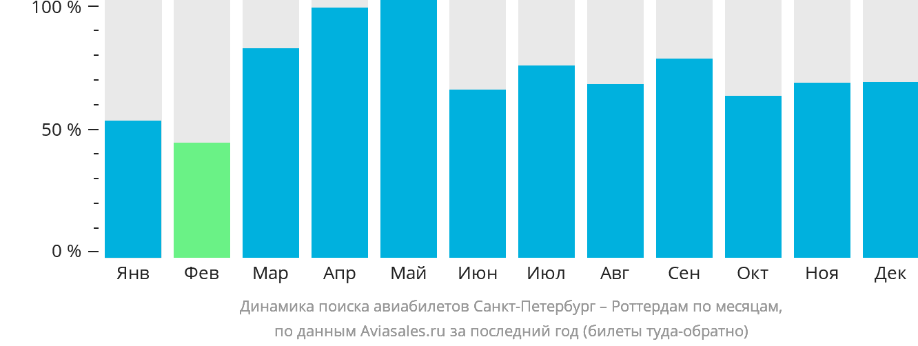 Динамика поиска авиабилетов из Санкт-Петербурга в Роттердам по месяцам
