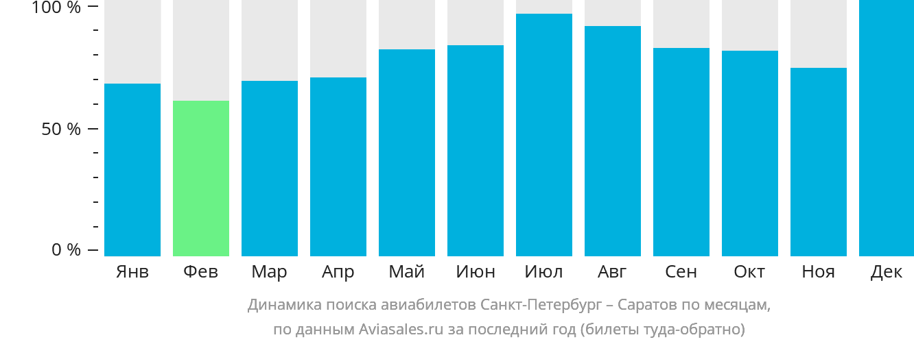 Динамика поиска авиабилетов из Санкт-Петербурга в Саратов по месяцам