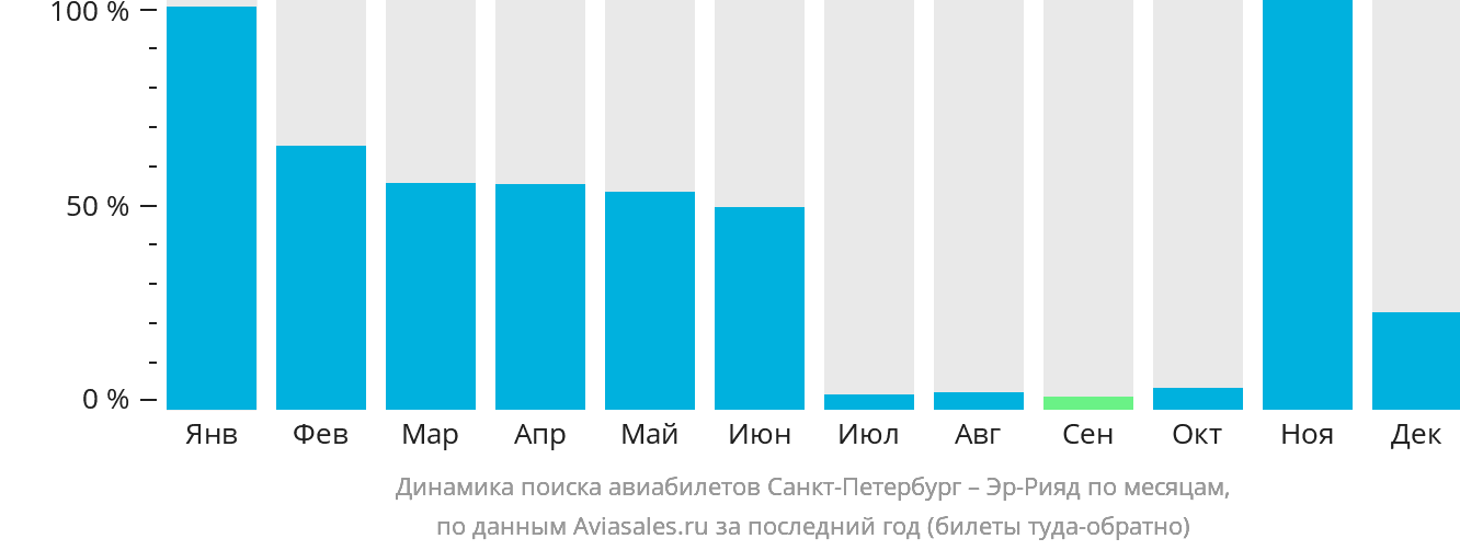 Динамика поиска авиабилетов из Санкт-Петербурга в Эр-Рияд по месяцам