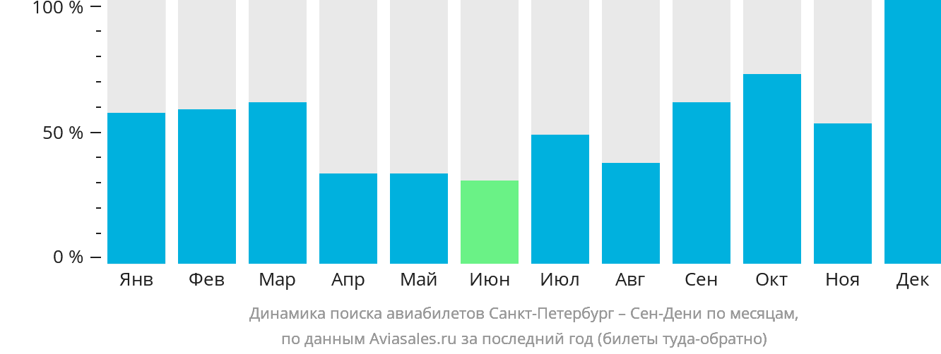 Динамика поиска авиабилетов из Санкт-Петербурга в Сен-Дени по месяцам