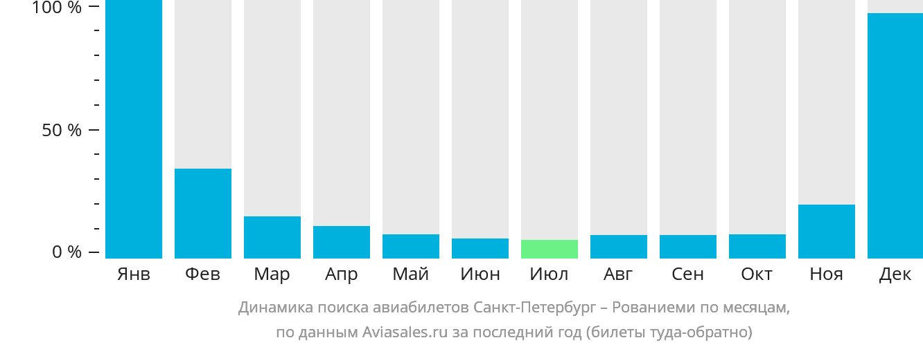 Динамика поиска авиабилетов из Санкт-Петербурга в Рованиеми по месяцам