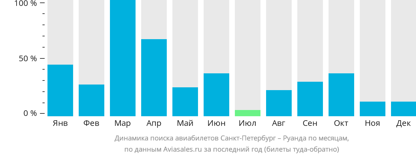 Динамика поиска авиабилетов из Санкт-Петербурга в Руанду по месяцам