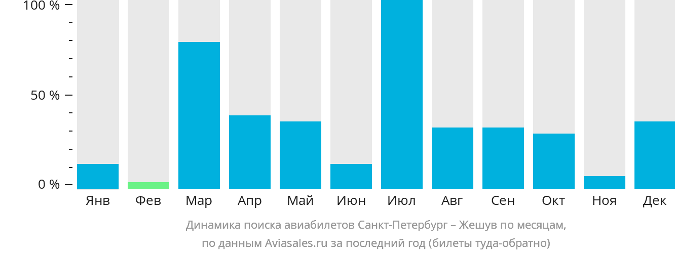 Динамика поиска авиабилетов из Санкт-Петербурга в Жешув по месяцам