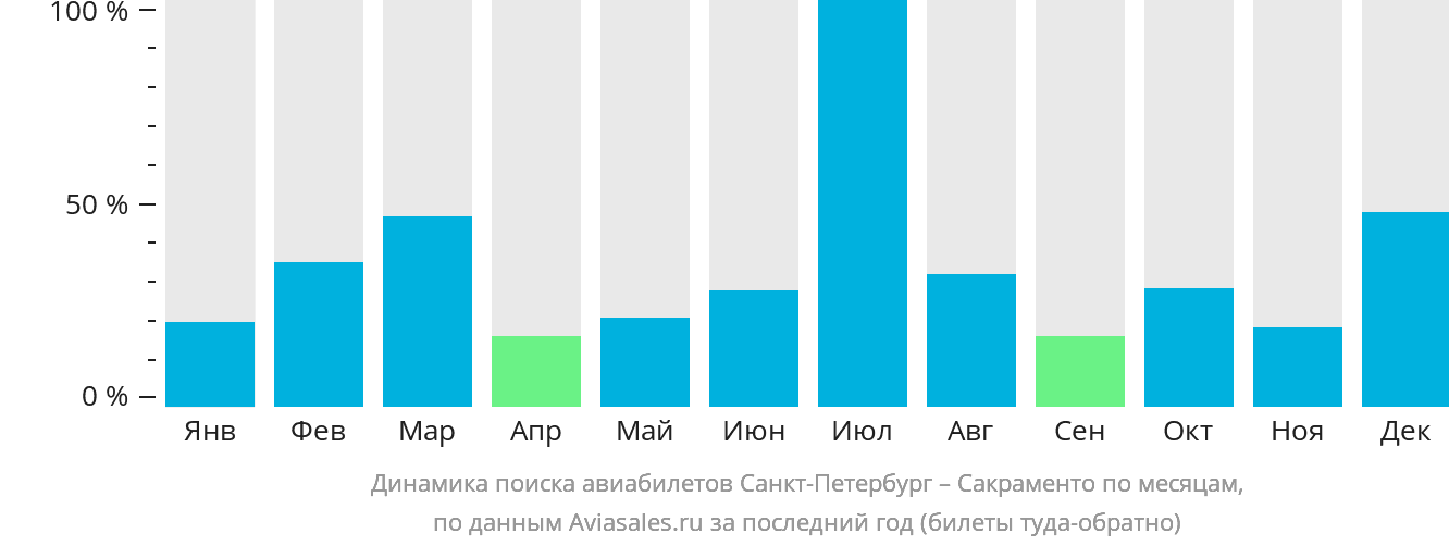 Динамика поиска авиабилетов из Санкт-Петербурга в Сакраменто по месяцам