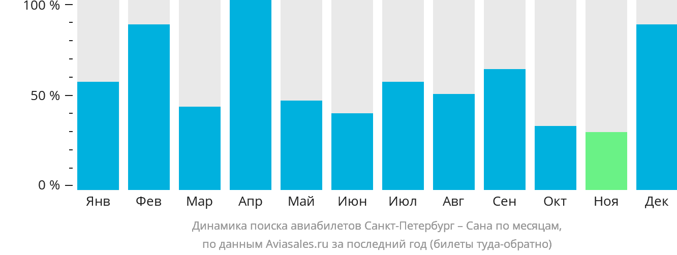 Динамика поиска авиабилетов из Санкт-Петербурга в Сану по месяцам