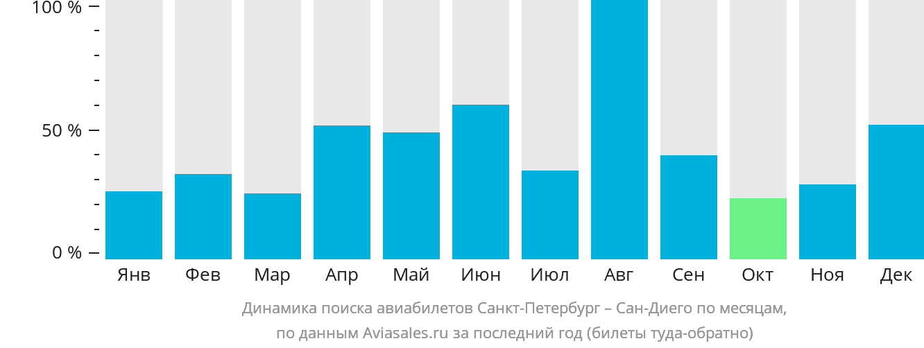 Динамика поиска авиабилетов из Санкт-Петербурга в Сан-Диего по месяцам