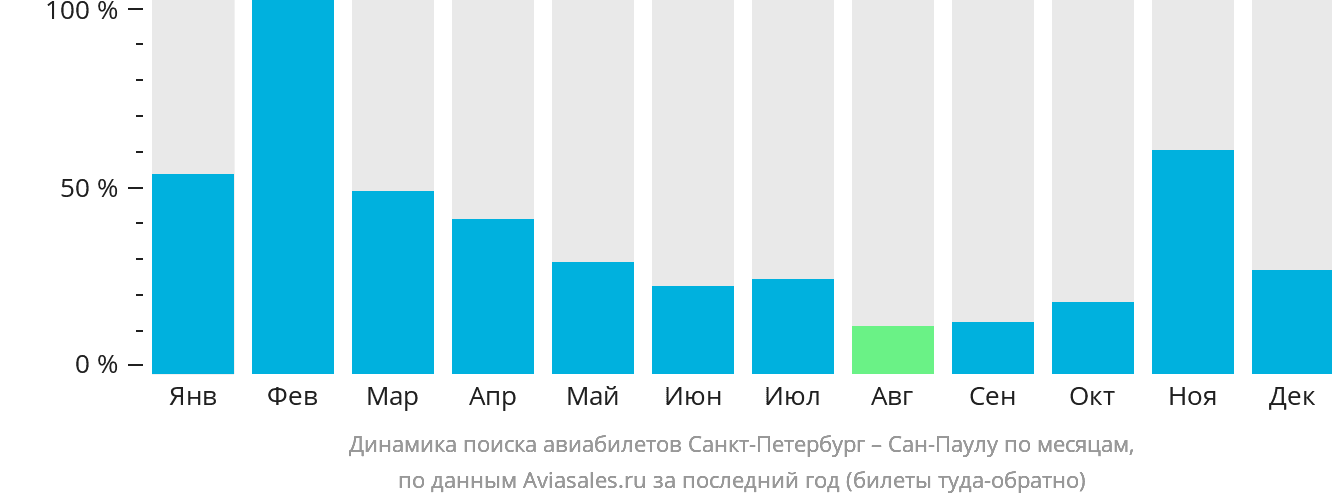 Динамика поиска авиабилетов из Санкт-Петербурга в Сан-Паулу по месяцам