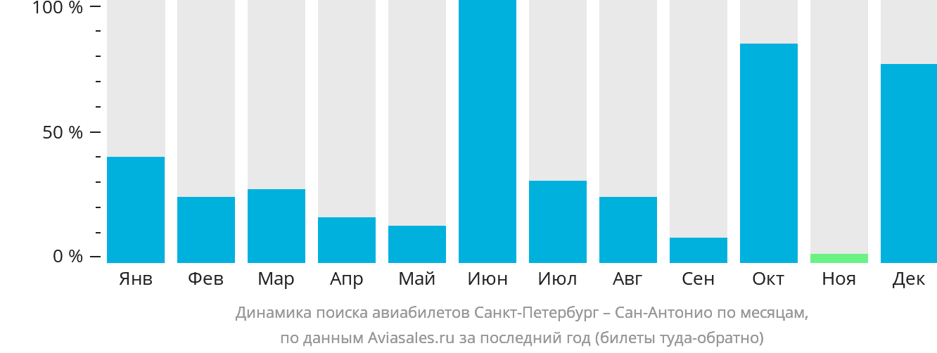 Динамика поиска авиабилетов из Санкт-Петербурга в Сан-Антонио по месяцам