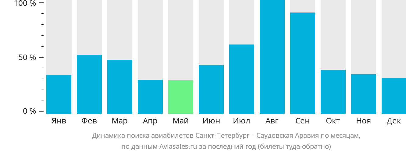 Динамика поиска авиабилетов из Санкт-Петербурга в Саудовскую Аравию по месяцам
