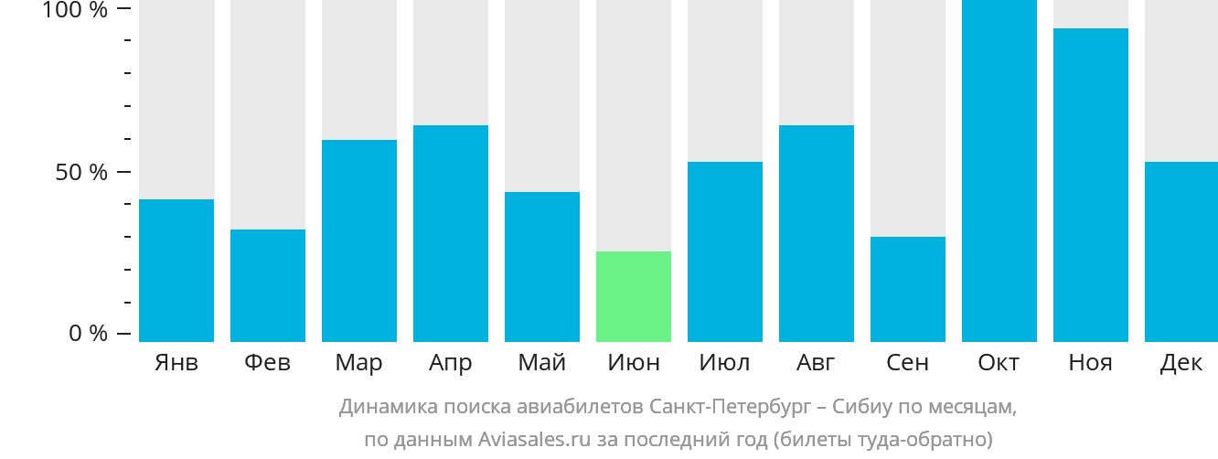 Динамика поиска авиабилетов из Санкт-Петербурга в Сибиу по месяцам