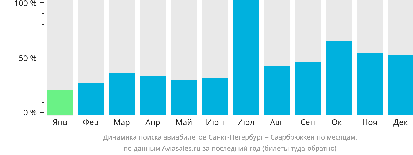 Динамика поиска авиабилетов из Санкт-Петербурга в Саарбрюккена по месяцам