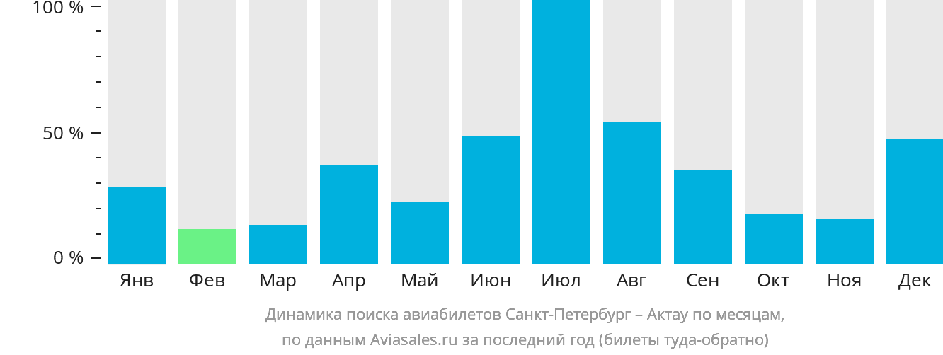 Динамика поиска авиабилетов из Санкт-Петербурга в Актау по месяцам