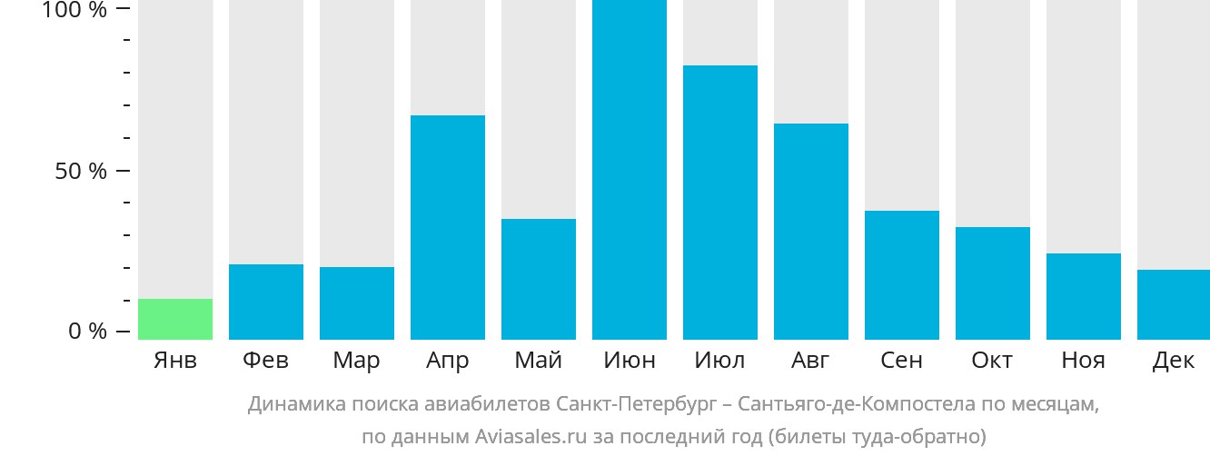 Динамика поиска авиабилетов из Санкт-Петербурга в Сантьяго-де-Компостелу по месяцам