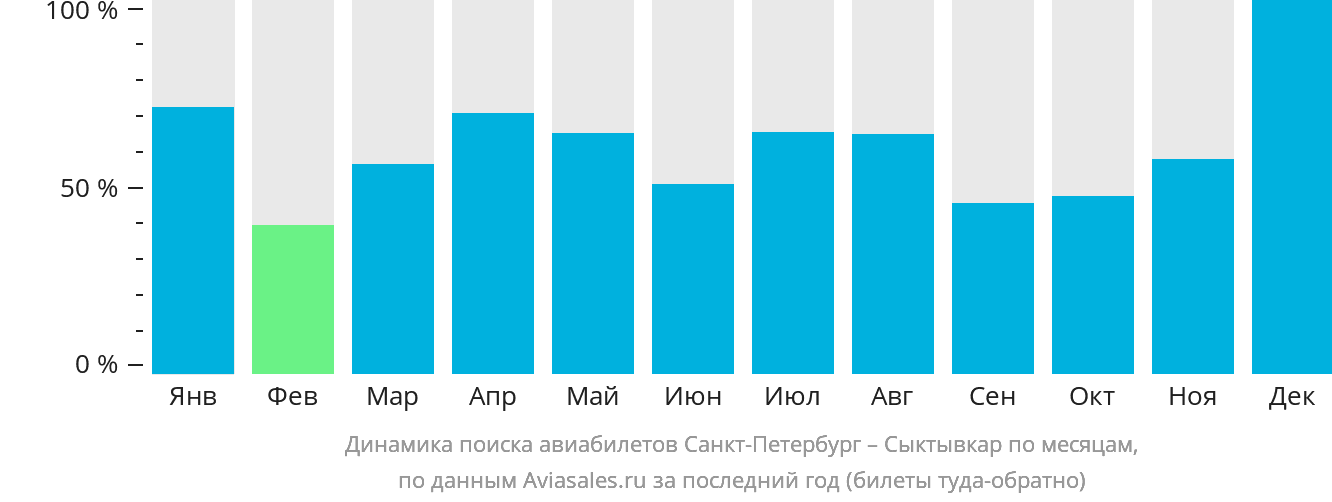 Динамика поиска авиабилетов из Санкт-Петербурга в Сыктывкар по месяцам