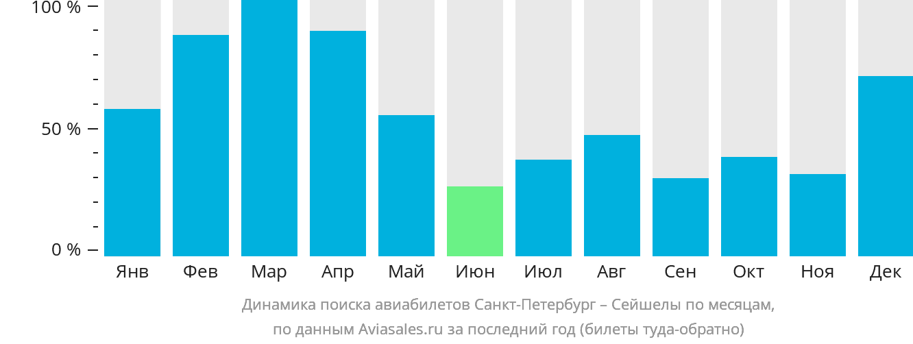 Динамика поиска авиабилетов из Санкт-Петербурга в Сейшелы по месяцам