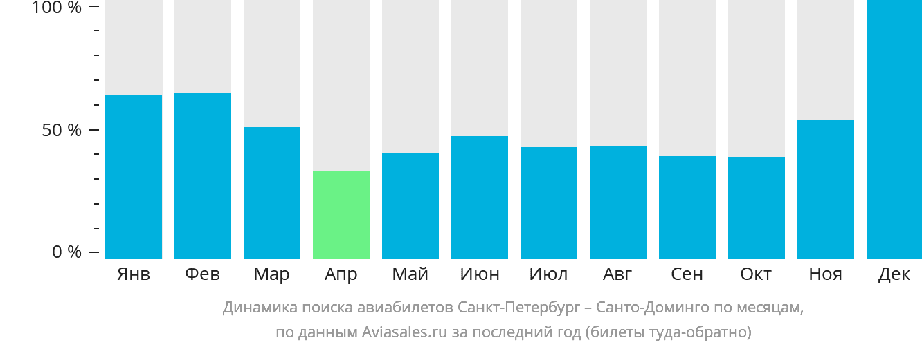 Динамика поиска авиабилетов из Санкт-Петербурга в Санто-Доминго по месяцам