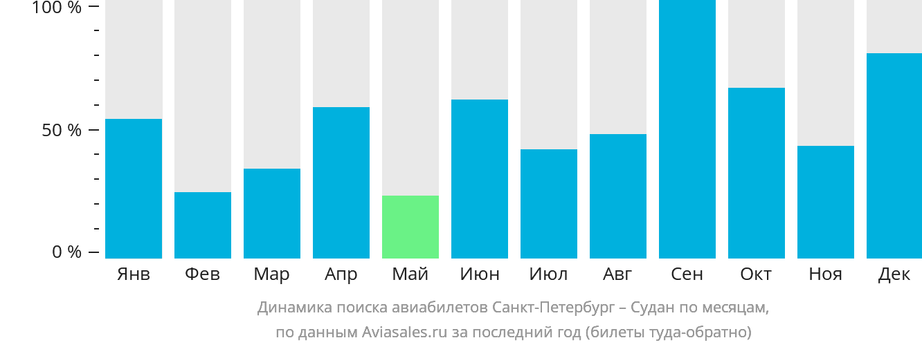 Динамика поиска авиабилетов из Санкт-Петербурга в Судан по месяцам