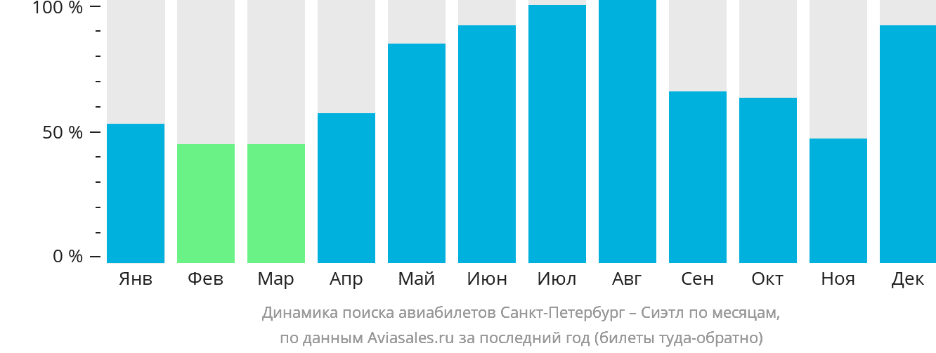 Динамика поиска авиабилетов из Санкт-Петербурга в Сиэтл по месяцам