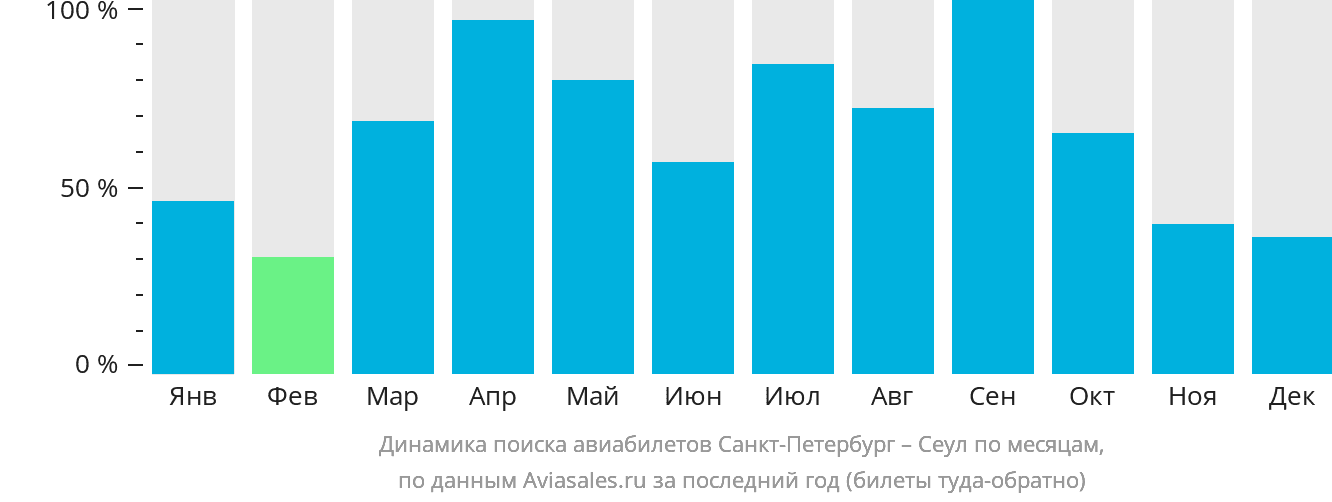 Динамика поиска авиабилетов из Санкт-Петербурга в Сеул по месяцам