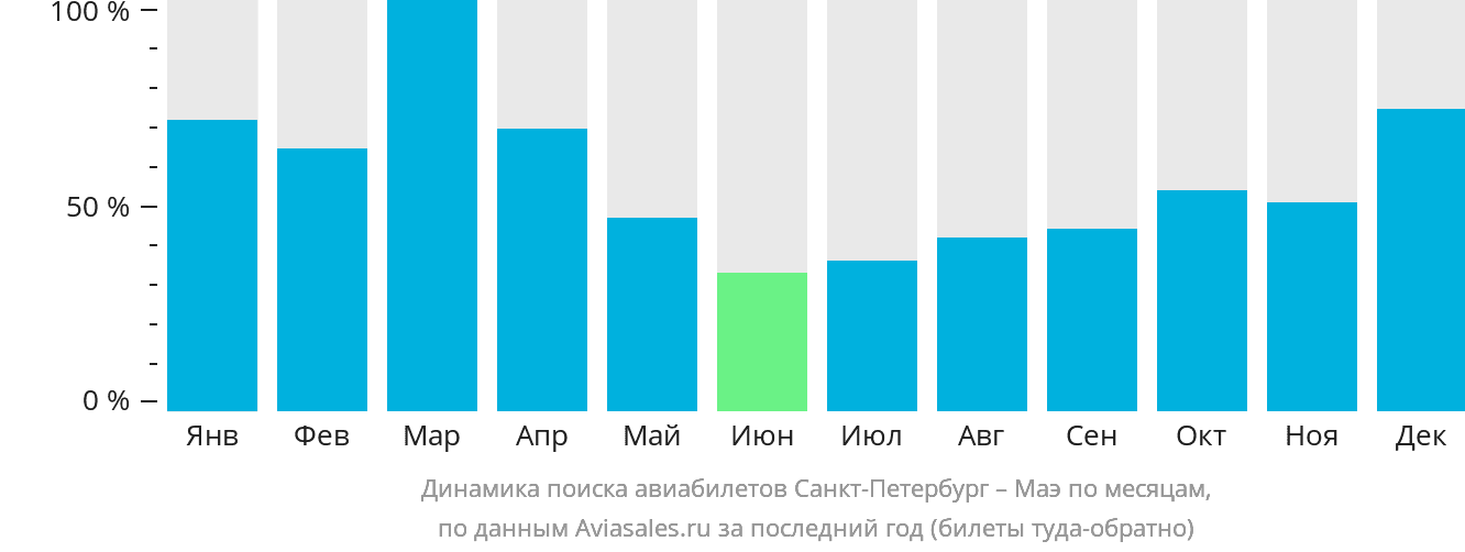Динамика поиска авиабилетов из Санкт-Петербурга на Маэ по месяцам