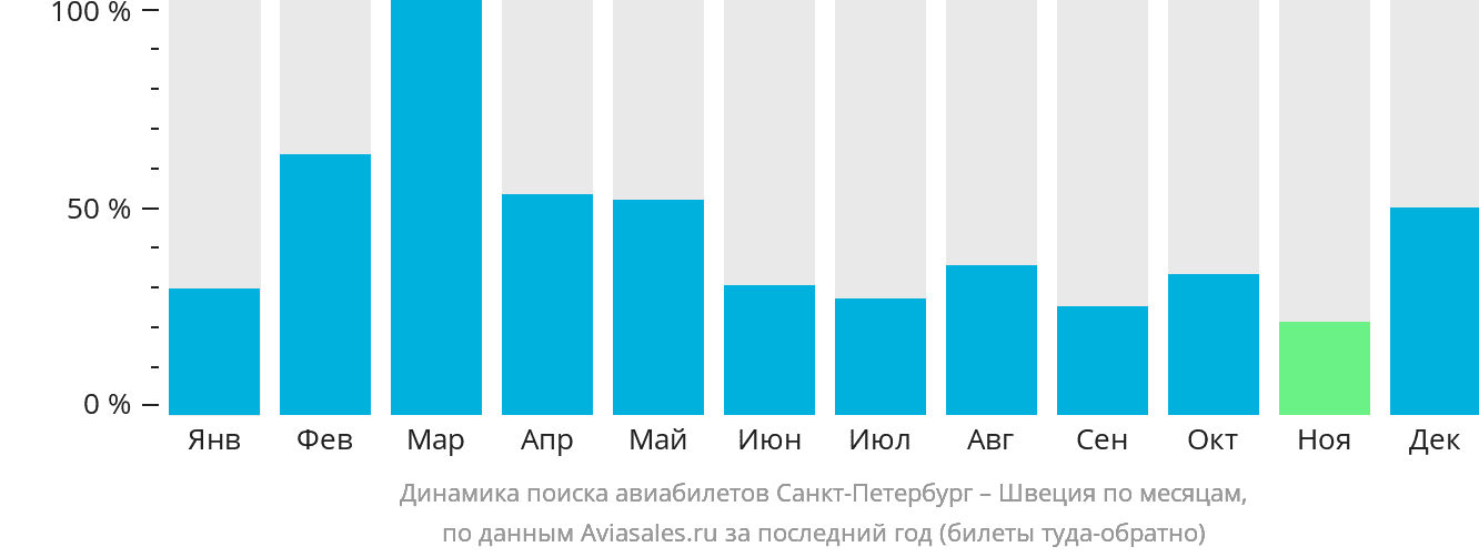 Динамика поиска авиабилетов из Санкт-Петербурга в Швецию по месяцам