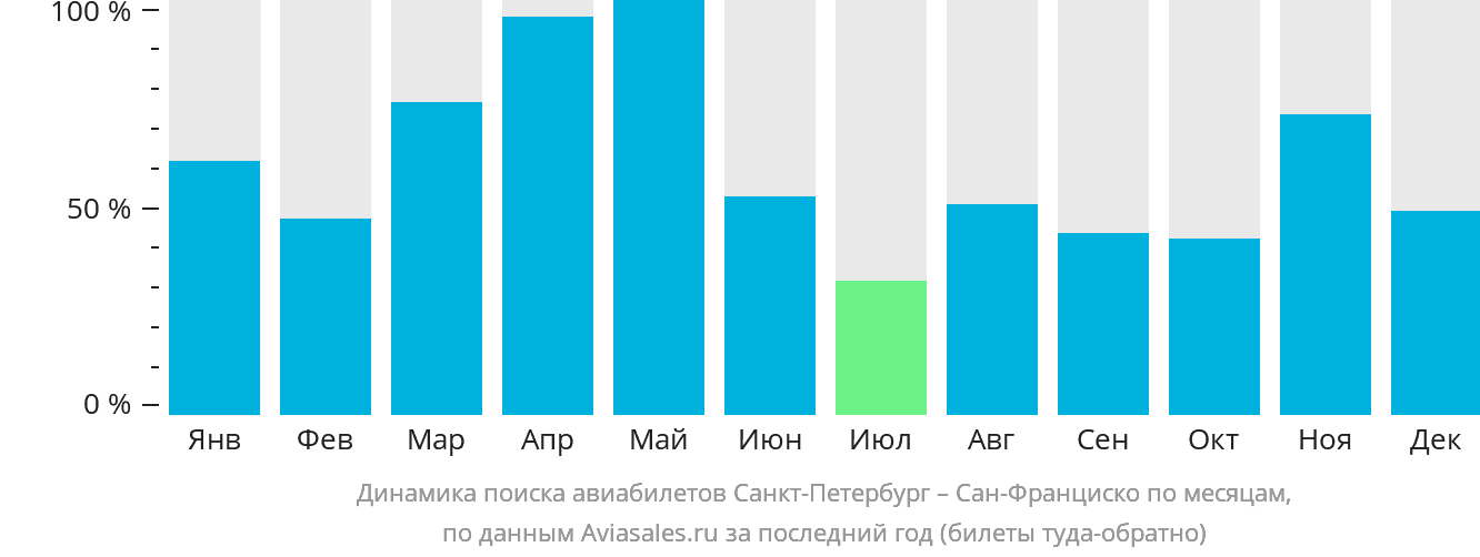 Динамика поиска авиабилетов из Санкт-Петербурга в Сан-Франциско по месяцам