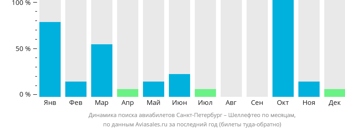 Динамика поиска авиабилетов из Санкт-Петербурга в Шеллефтео по месяцам