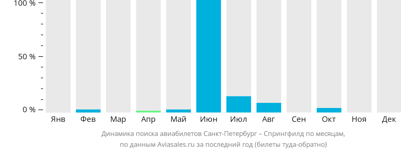 Динамика поиска авиабилетов из Санкт-Петербурга в Спрингфилд по месяцам
