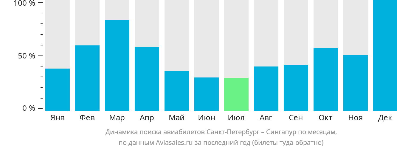 Динамика поиска авиабилетов из Санкт-Петербурга в Сингапур по месяцам