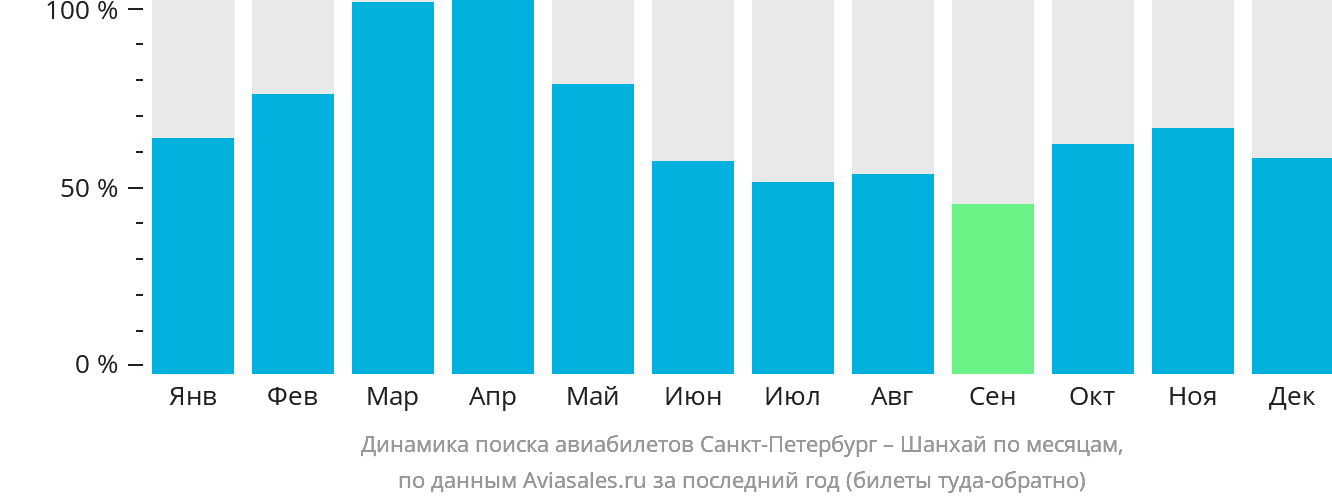 Динамика поиска авиабилетов из Санкт-Петербурга в Шанхай по месяцам