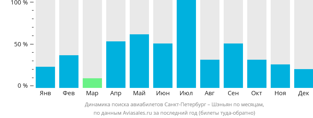 Динамика поиска авиабилетов из Санкт-Петербурга в Шэньян по месяцам