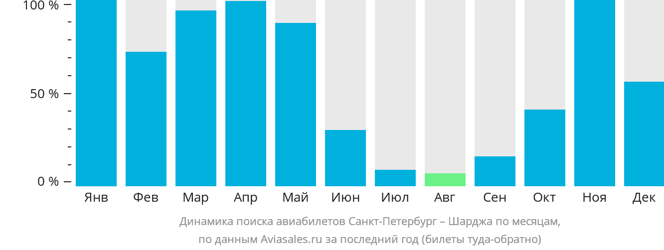 Динамика поиска авиабилетов из Санкт-Петербурга в Шарджу по месяцам