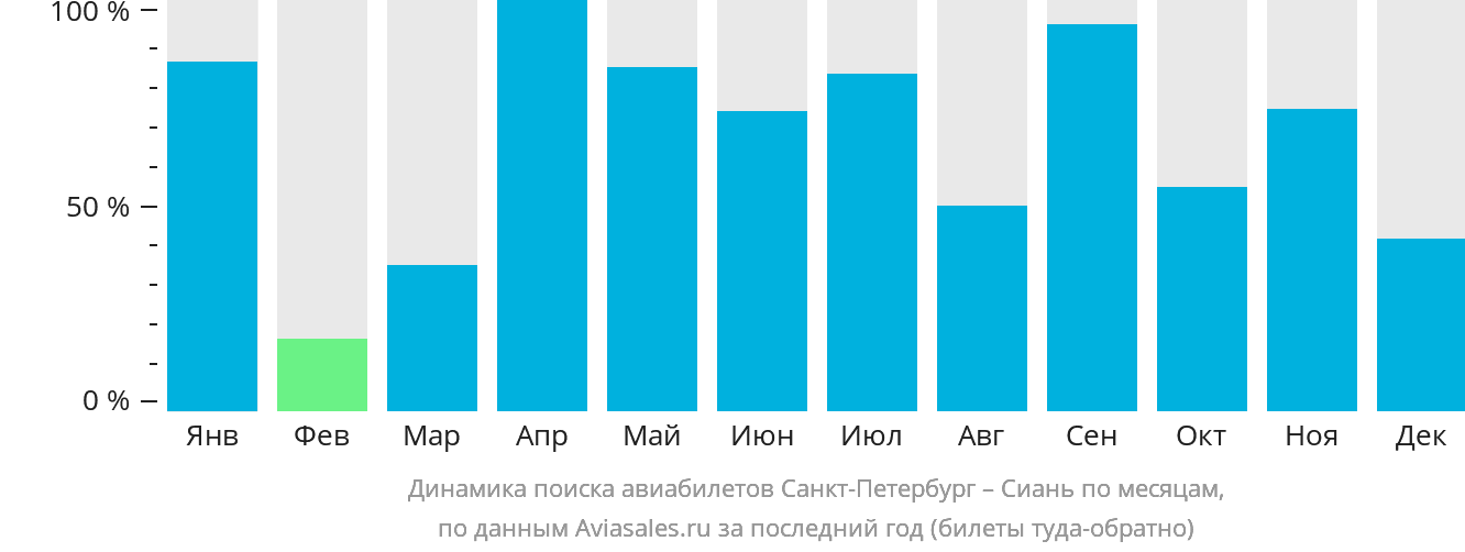 Динамика поиска авиабилетов из Санкт-Петербурга в Сиань по месяцам