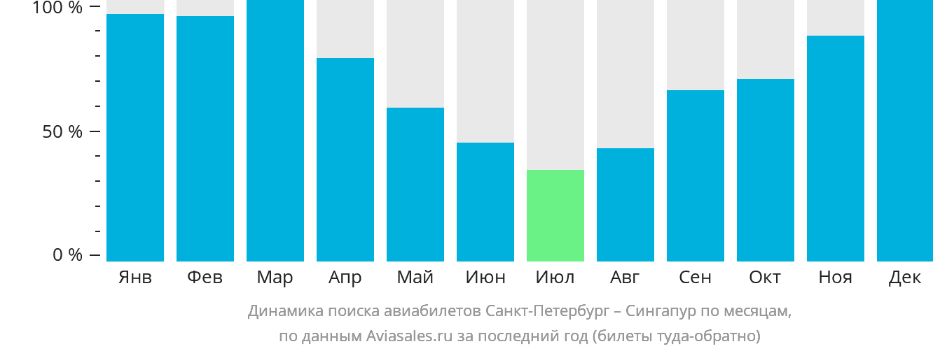 Динамика поиска авиабилетов из Санкт-Петербурга в Сингапур по месяцам
