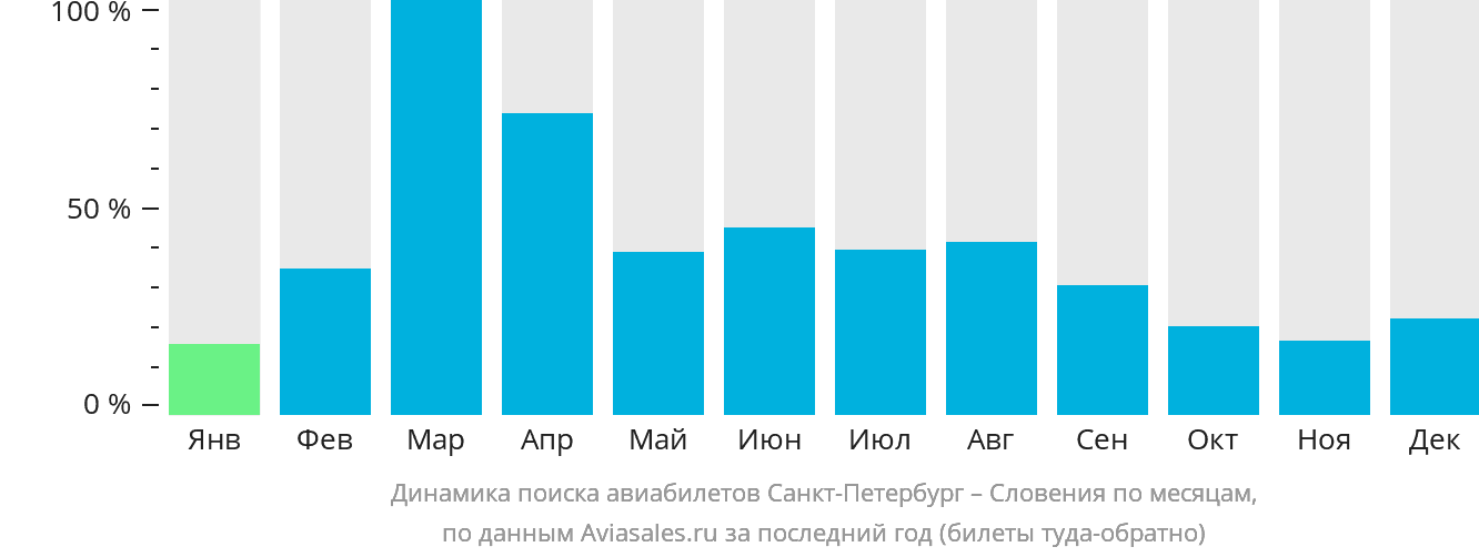Динамика поиска авиабилетов из Санкт-Петербурга в Словению по месяцам