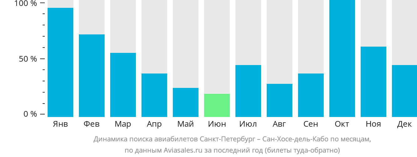 Динамика поиска авиабилетов из Санкт-Петербурга в Сан-Хосе-дель-Кабо по месяцам