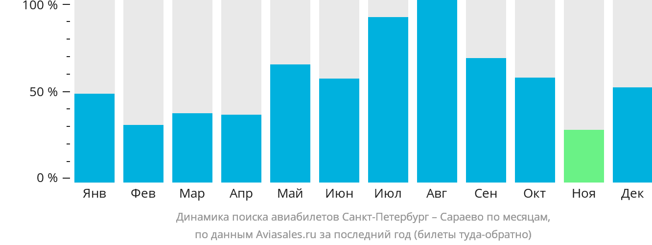 Динамика поиска авиабилетов из Санкт-Петербурга в Сараево по месяцам