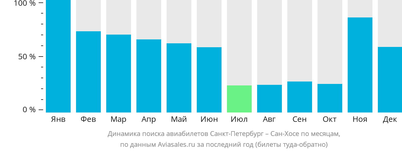 Динамика поиска авиабилетов из Санкт-Петербурга в Сан-Хосе по месяцам