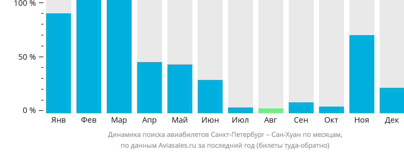 Динамика поиска авиабилетов из Санкт-Петербурга в Сан-Хуан по месяцам