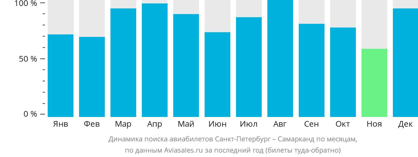 Динамика поиска авиабилетов из Санкт-Петербурга в Самарканд по месяцам