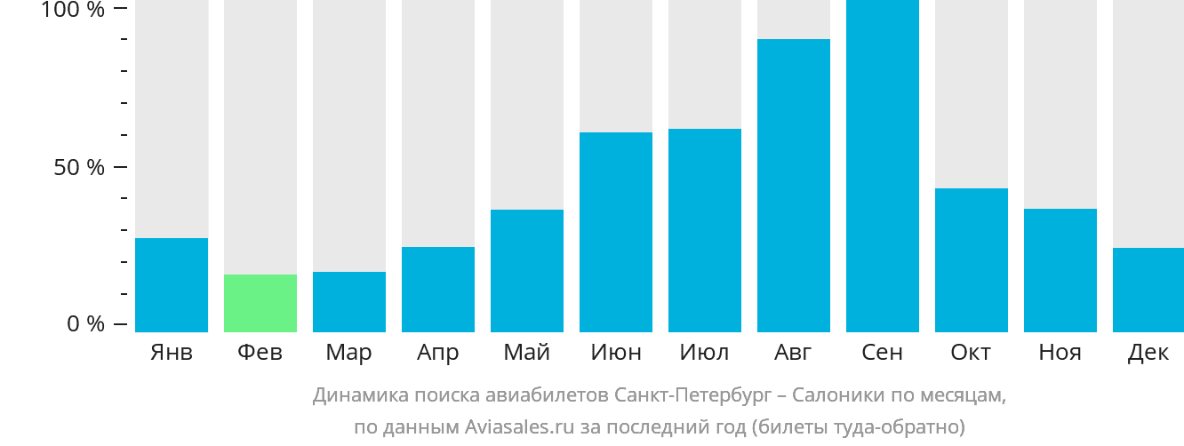 Динамика поиска авиабилетов из Санкт-Петербурга в Салоники по месяцам