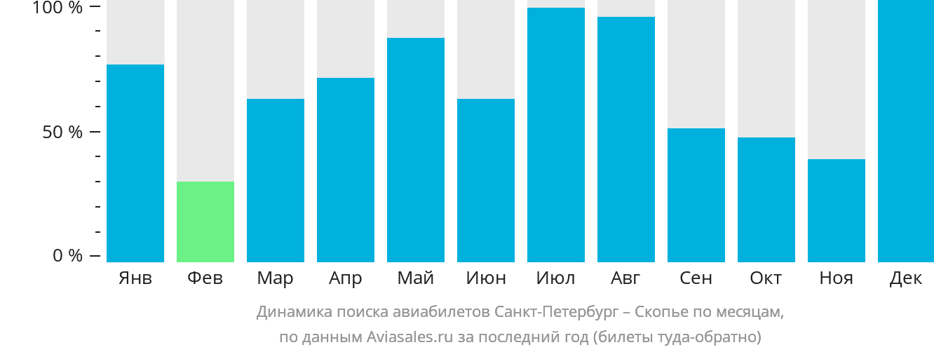 Динамика поиска авиабилетов из Санкт-Петербурга в Скопье по месяцам