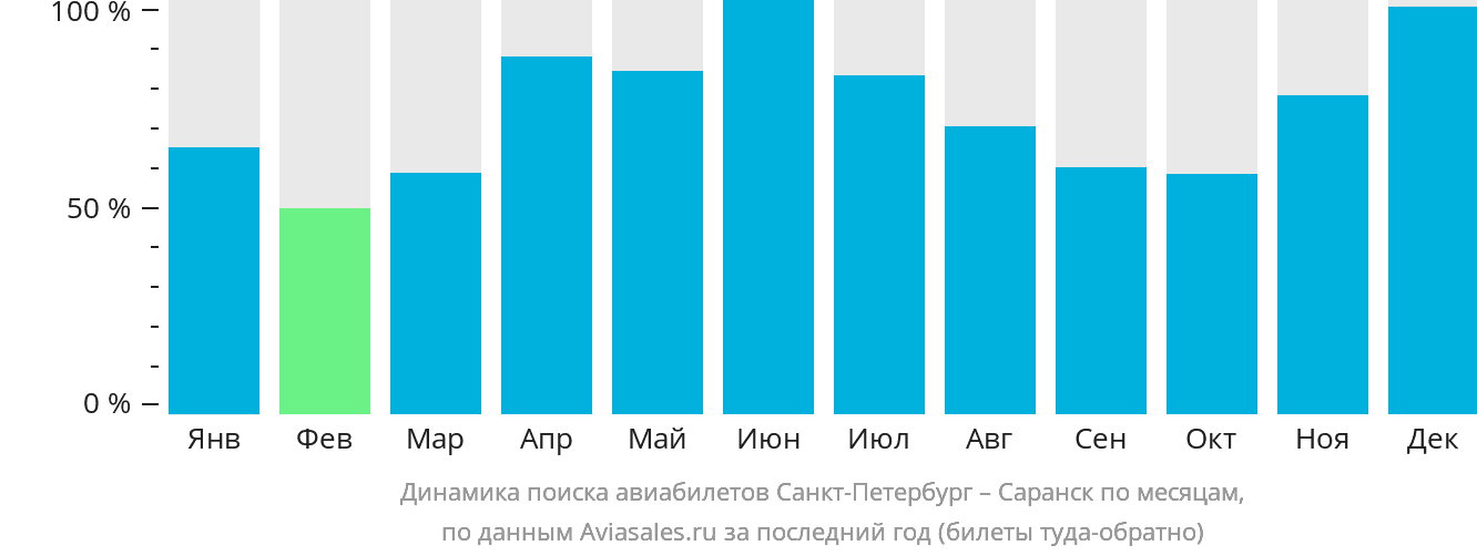 Динамика поиска авиабилетов из Санкт-Петербурга в Саранск по месяцам