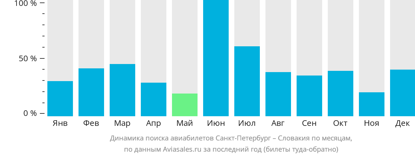 Динамика поиска авиабилетов из Санкт-Петербурга в Словакию по месяцам