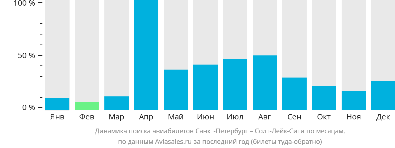 Динамика поиска авиабилетов из Санкт-Петербурга в Солт-Лейк-Сити по месяцам