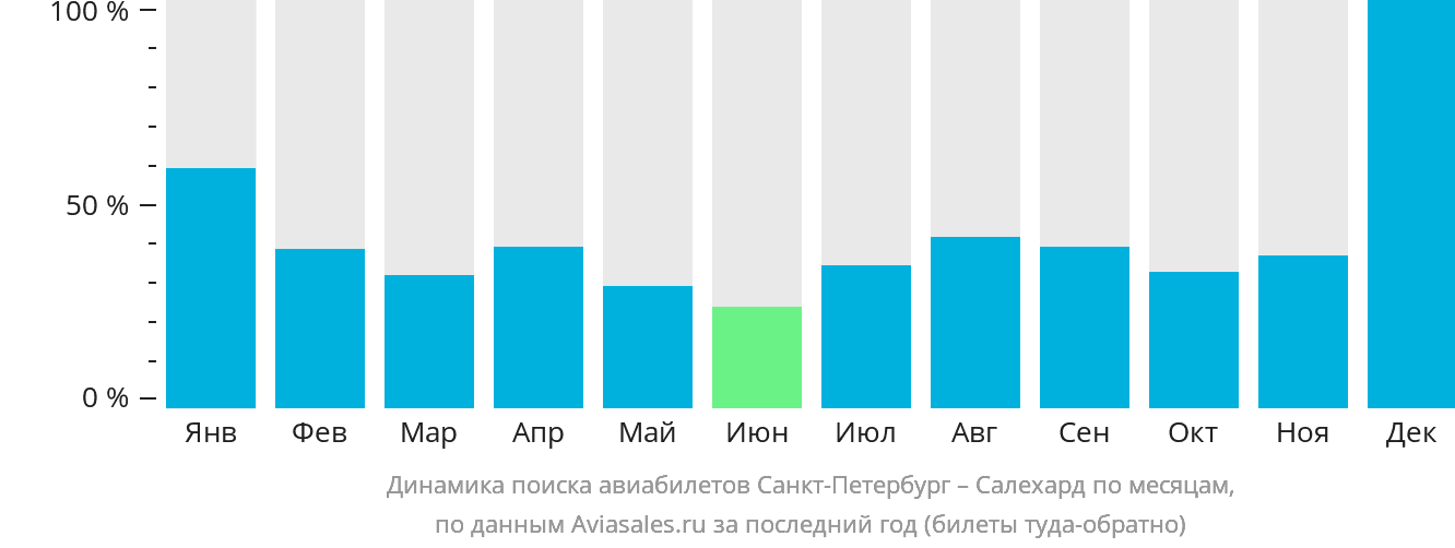 Динамика поиска авиабилетов из Санкт-Петербурга в Салехард по месяцам