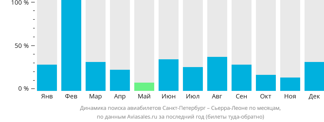 Динамика поиска авиабилетов из Санкт-Петербурга в Сьерра-Леоне по месяцам