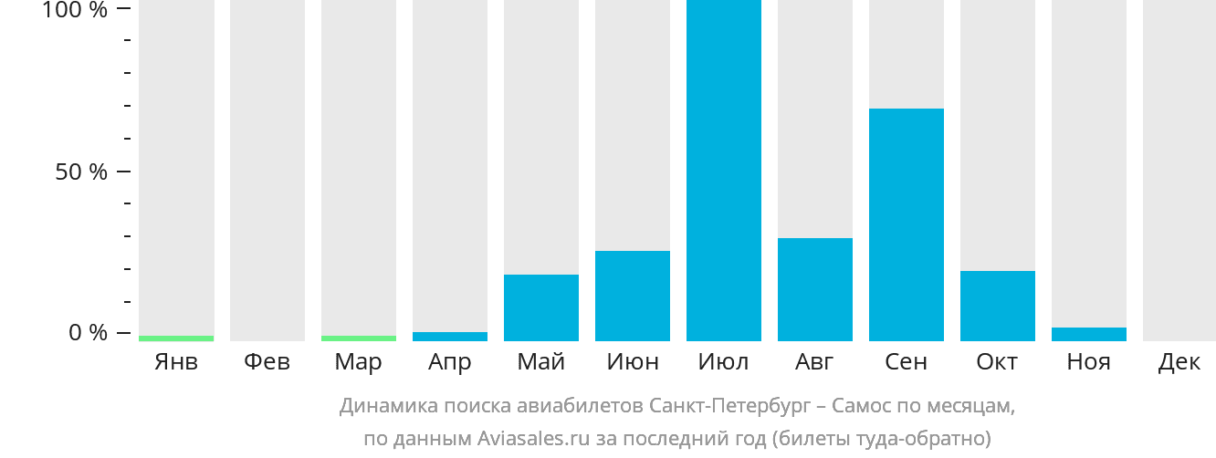 Динамика поиска авиабилетов из Санкт-Петербурга в Самос по месяцам